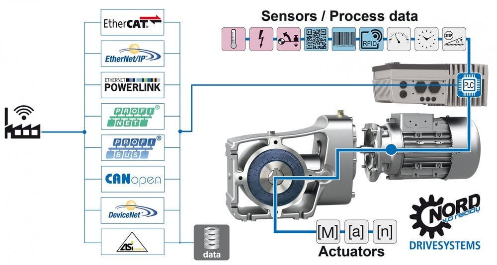 NORD 4.0 READY: drive technology for automated production in the age of IIoT